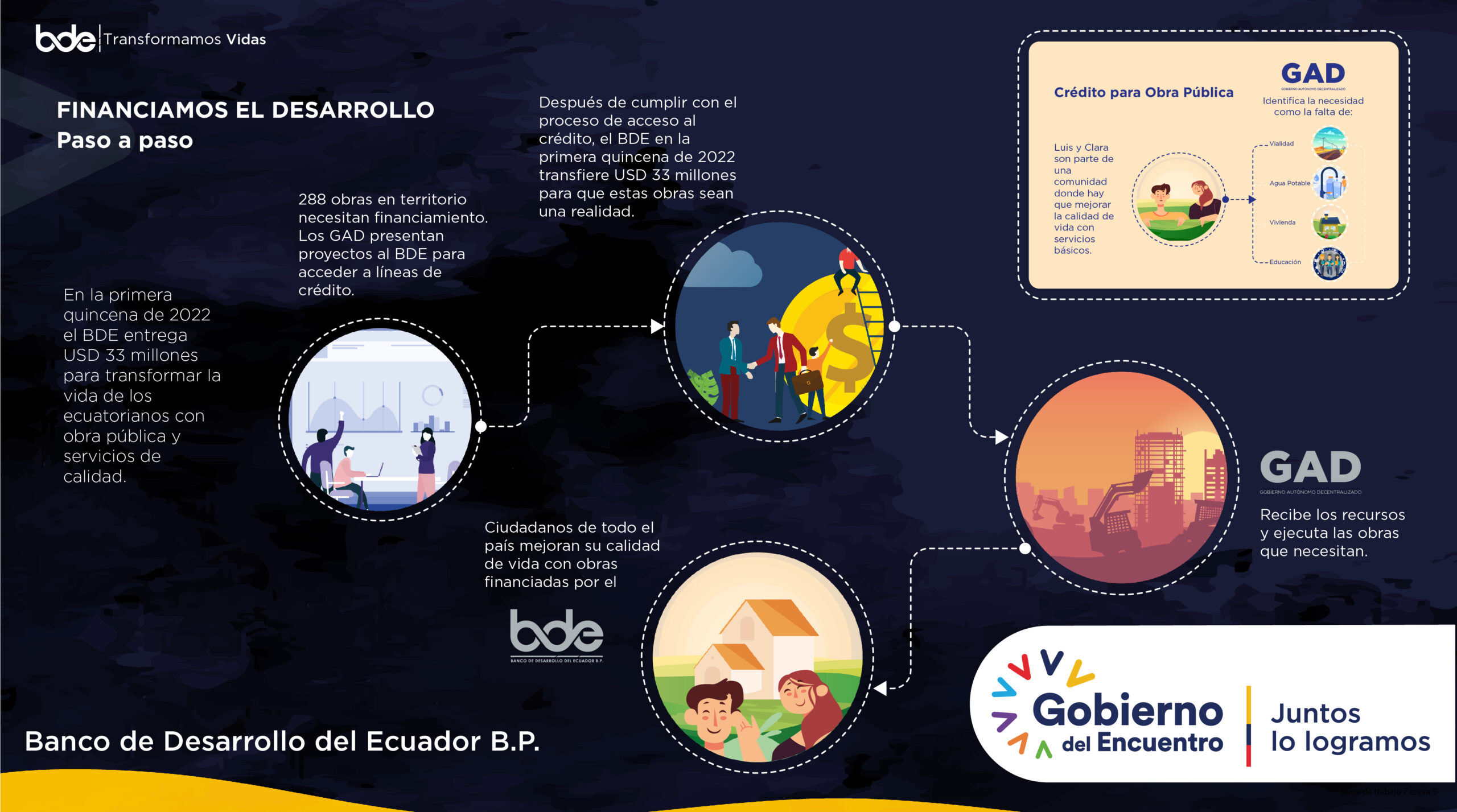 288 proyectos de obras públicas y servicios básicos reciben financiamiento no reembolsable de USD 33 millones en la primera quincena de 2022